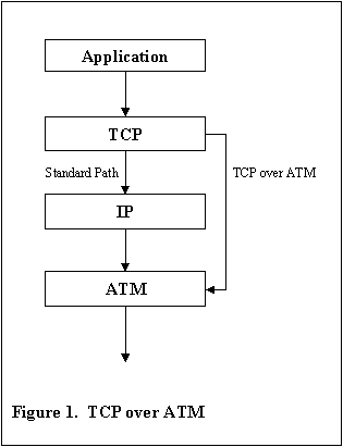 Text Box:  Figure 1.  TCP over ATM