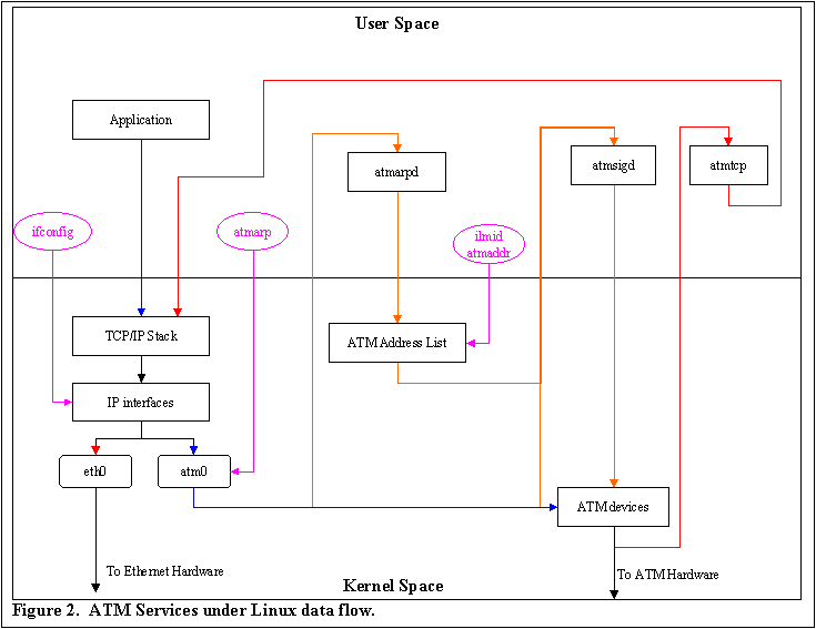 Text Box:  
Figure 2.  ATM Services under Linux data flow.
