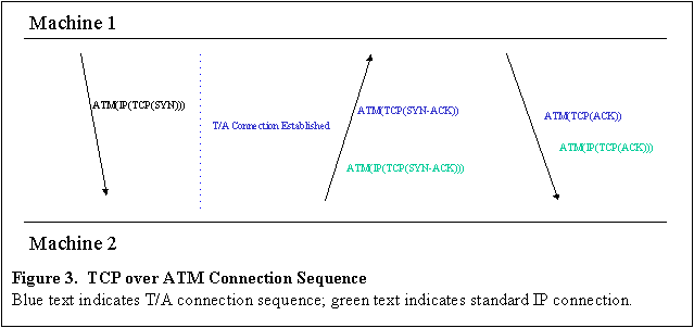 Text Box:  
Figure 3.  TCP over ATM Connection Sequence
Blue text indicates T/A connection sequence; green text indicates standard IP connection.
