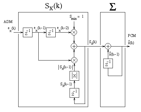 the receiver signal flow graph