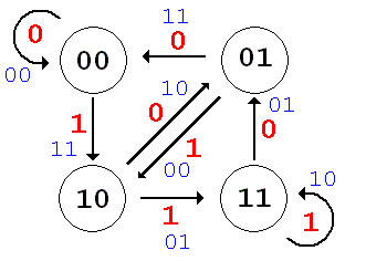 state diagram