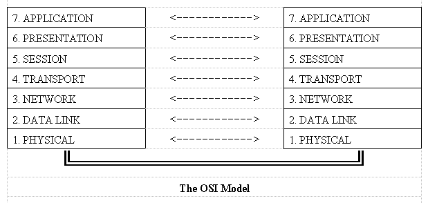 OSI Model