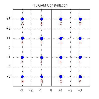 16-QAM Constellation