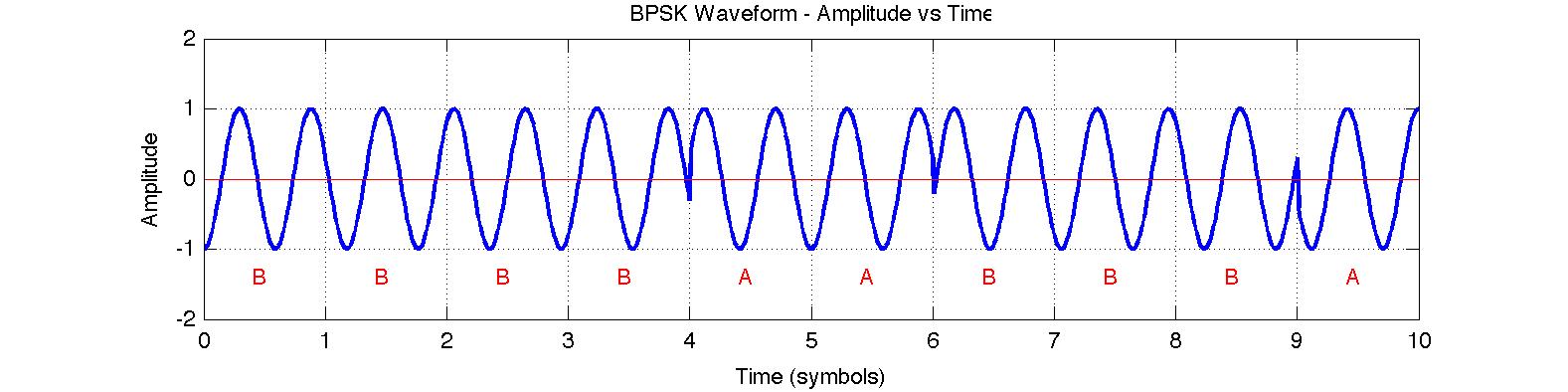 BPSK Waveform