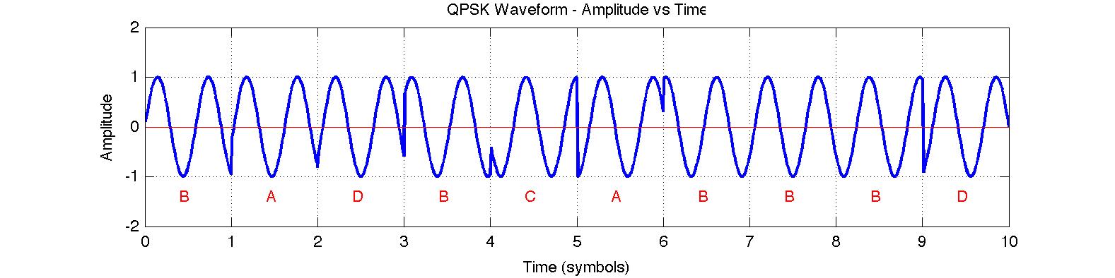 QPSK Waveform