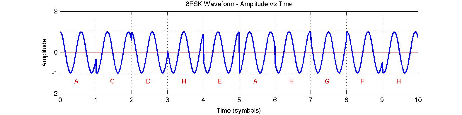 8PSK Waveform