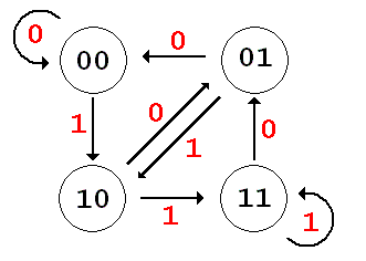 state diagram