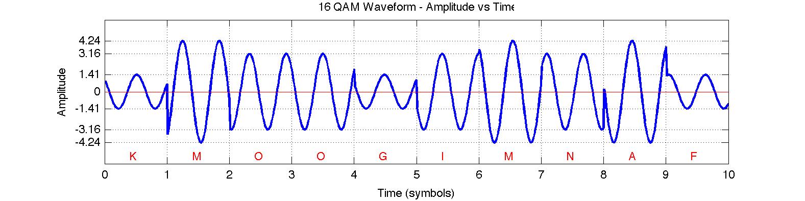 16-QAM Waveform