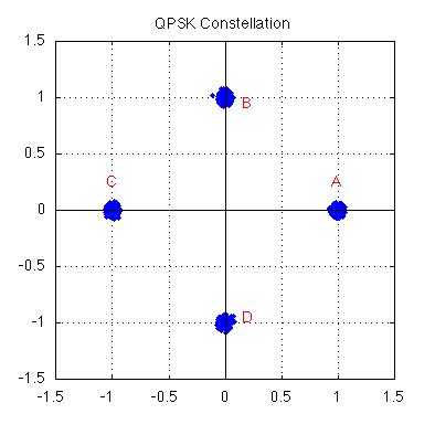 QPSK Constellation