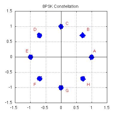 8PSK Constellation