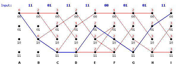 Viterbi Decoding